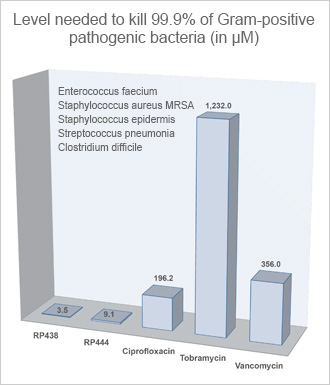 Antimicrobial chart